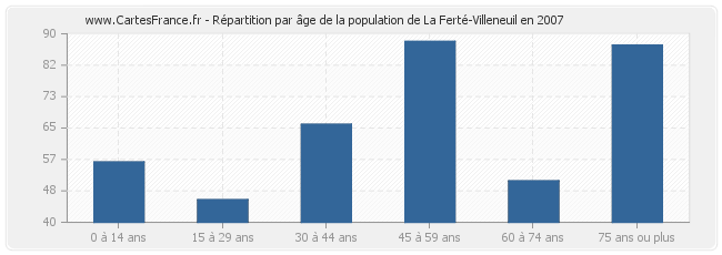 Répartition par âge de la population de La Ferté-Villeneuil en 2007